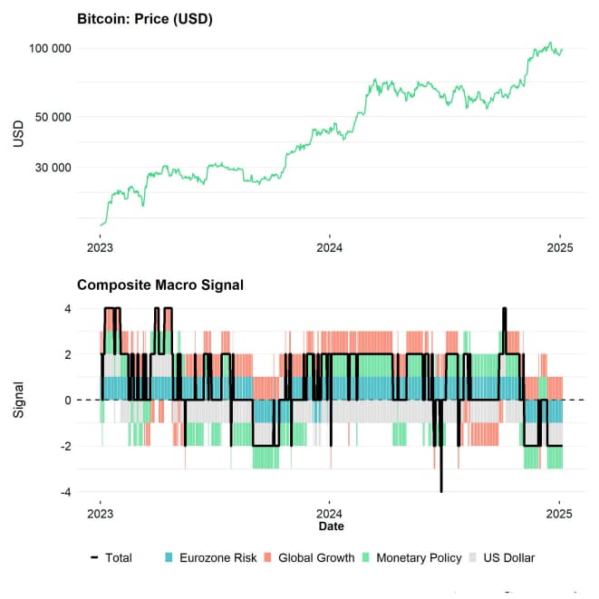 Bitcoin: Balancing on-chain tailwinds with macro headwinds | Bitwise