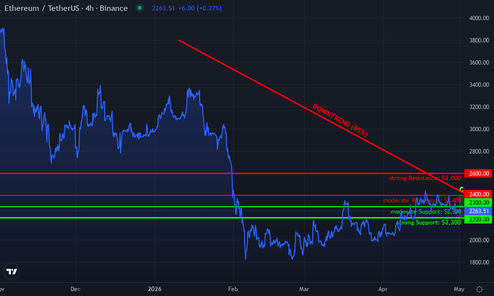 Ethereum Technical Chart by Sarah Thompson