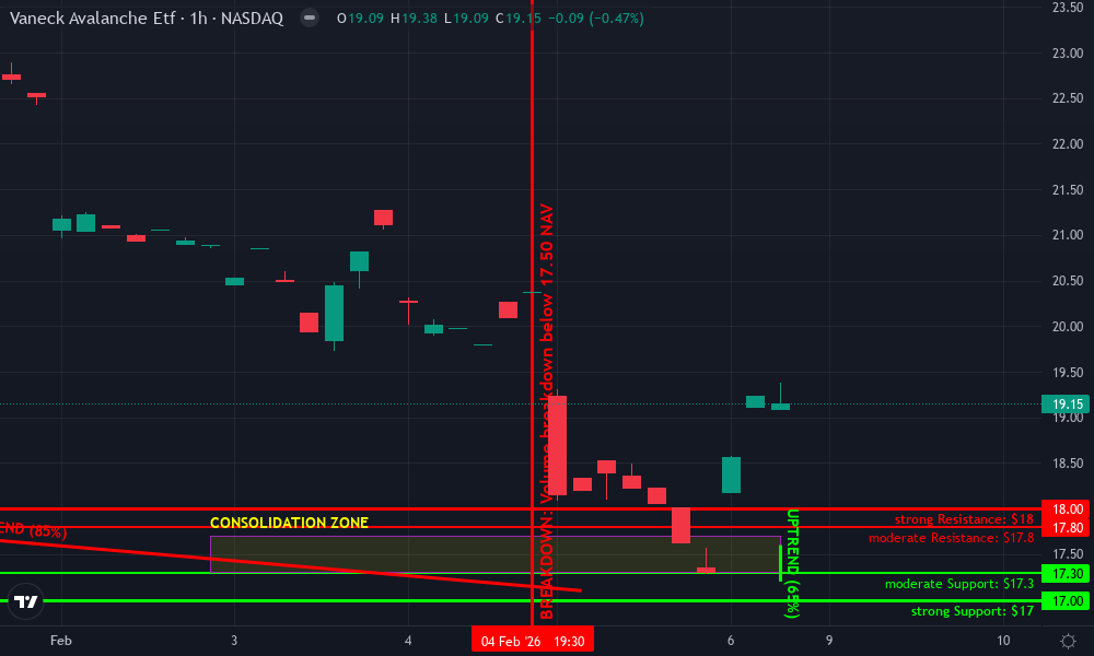 VanEck Avalanche ETF Technical Chart by Sarah Jenkins