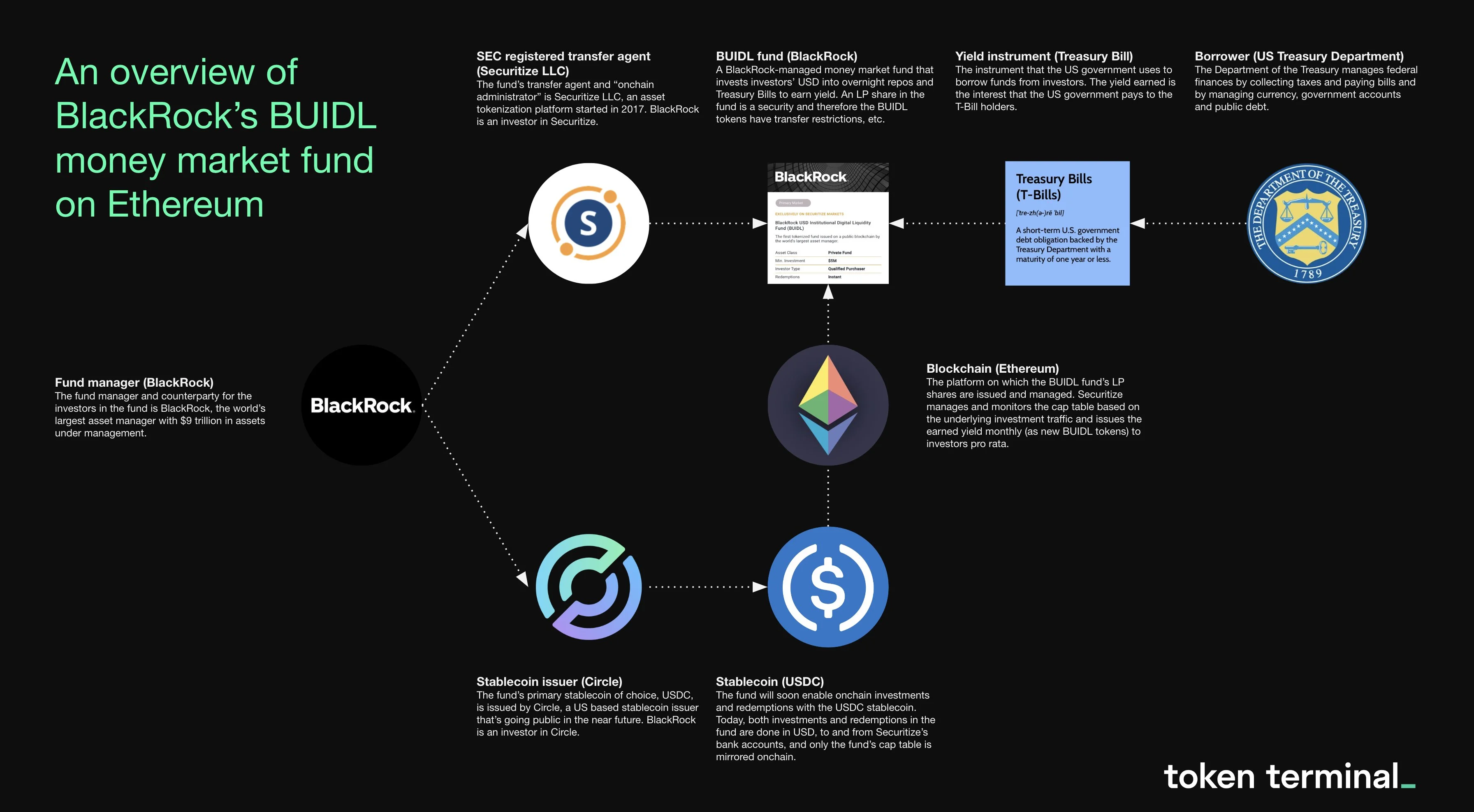 BlackRock BUIDL tokenized ETF AUM growth visualization reaching $2 billion milestone on Ethereum blockchain in 2026, highlighting on-chain yields and institutional investment returns